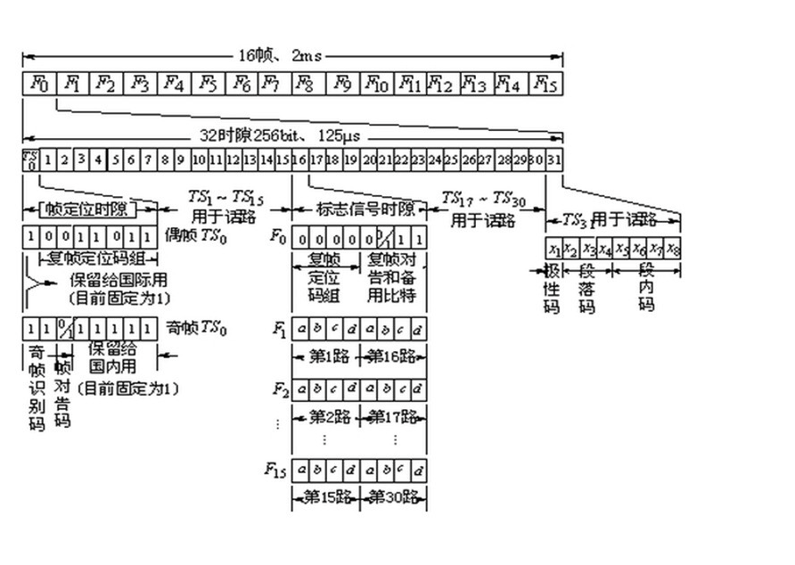简述PCM 30/32帧结构图