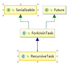 RecurciveTask