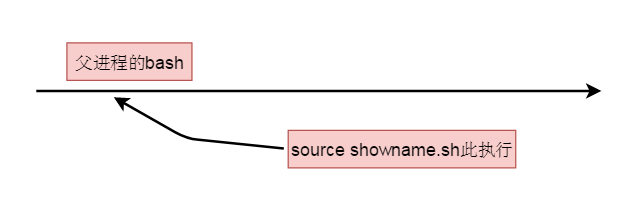 showname.sh在父程序中執行的示意圖