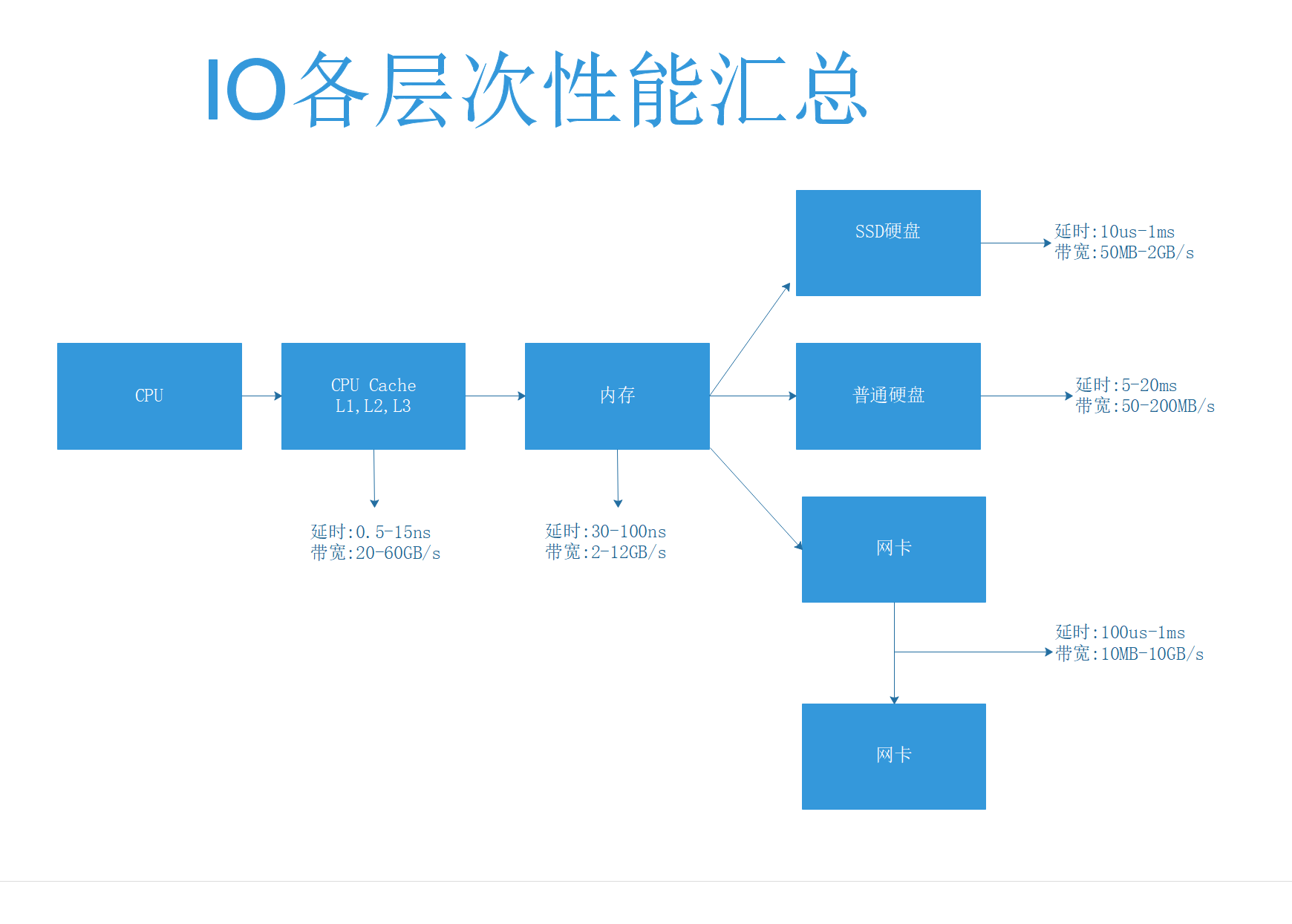 IO效能彙總