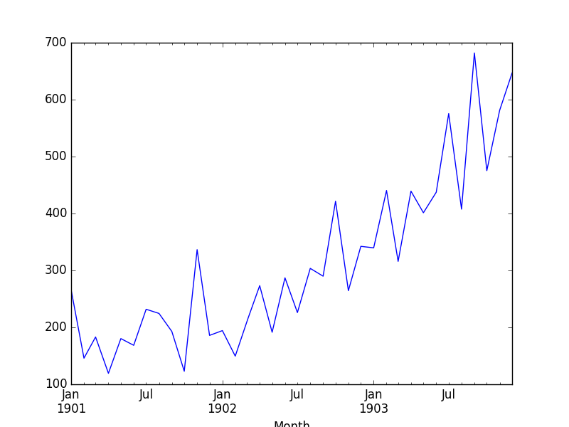 Shamoo Sales Interpolated Linear