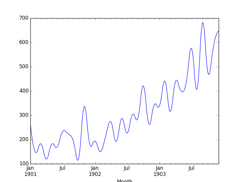 Shamoo Sales Interpolated Spline