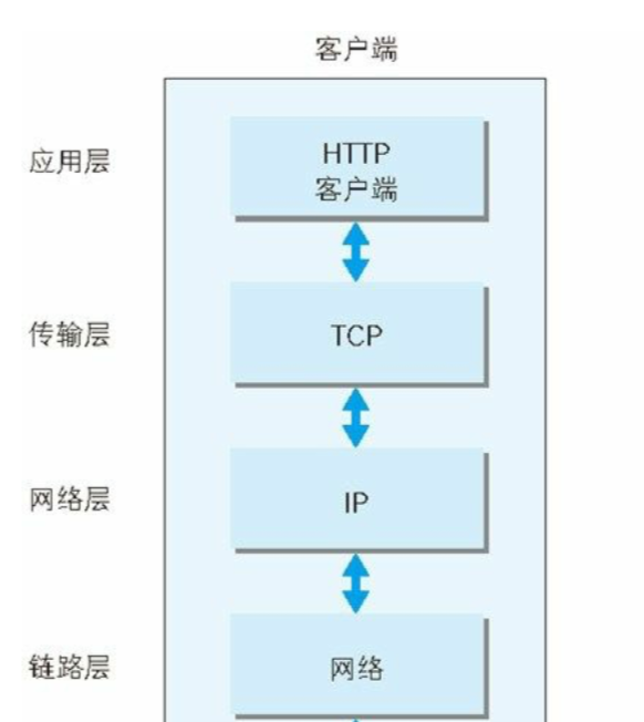 http tcp，协议4和7层架构-CSDN博客