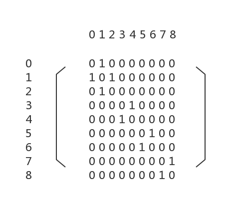 C/C++利用三元组实现稀疏矩阵运算