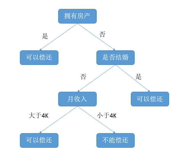 图 1. 决策树案例图