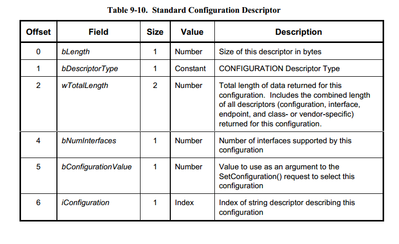 Configuration table. USB descriptor format. Value configuration.