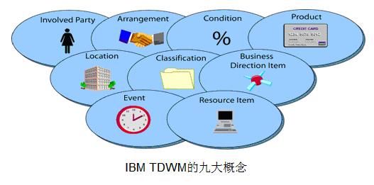 图 1. IBM 的 TDWM 概念模型