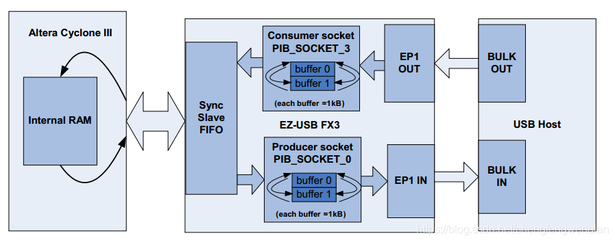 usb双向通信