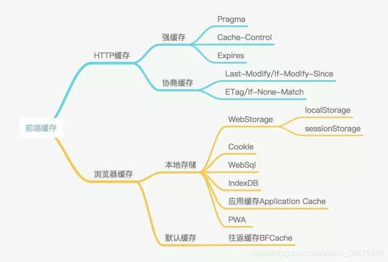 前端缓存