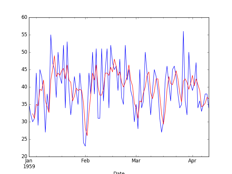 Zoomed Moving Average Transform