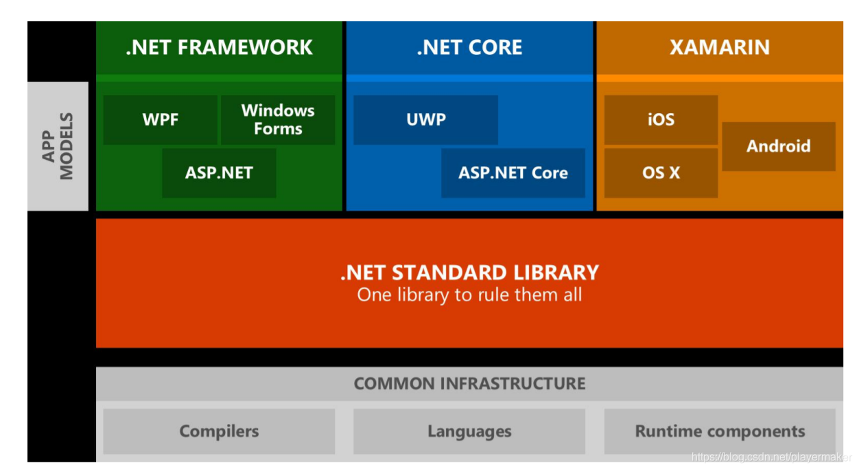 .NET Standard 体系