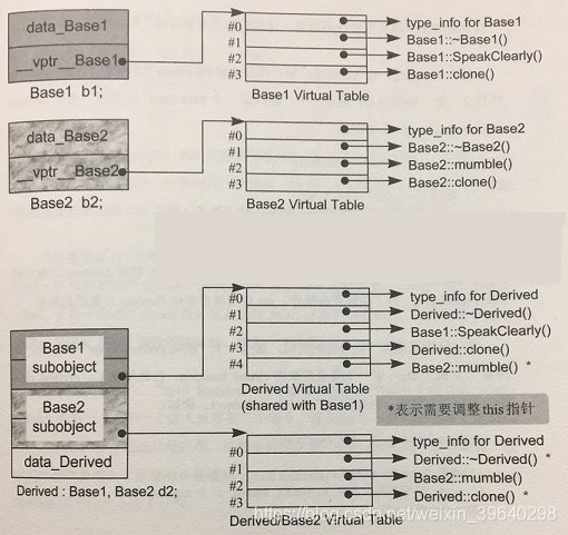 C++ 虚函数及多态原理详解