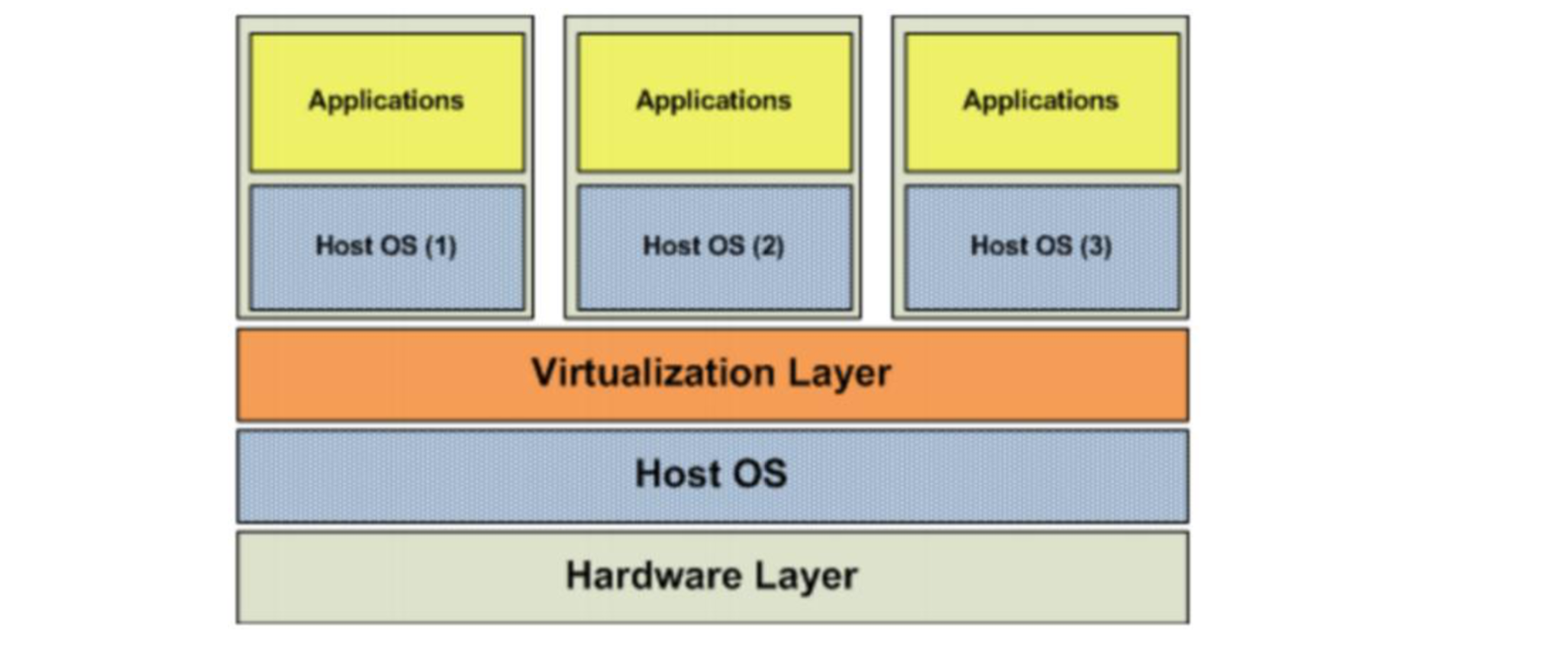 os层虚拟化架构