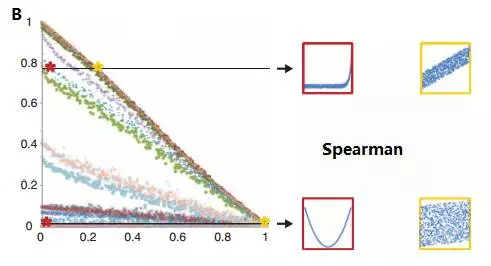 spearm系数变化规律