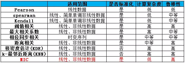 不同相关系数的特性对比