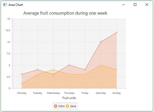 JavaFX图表（四）之面积图