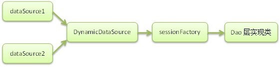 详解AbstractRoutingDataSource(动态数据源切换)实现原理