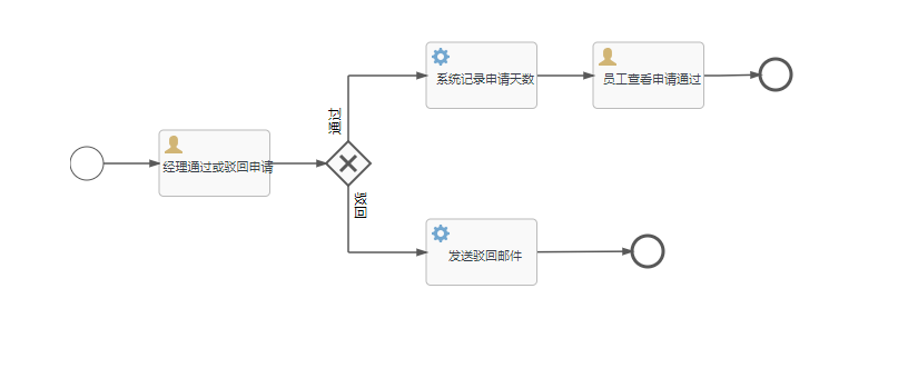 员工度假申请流程图