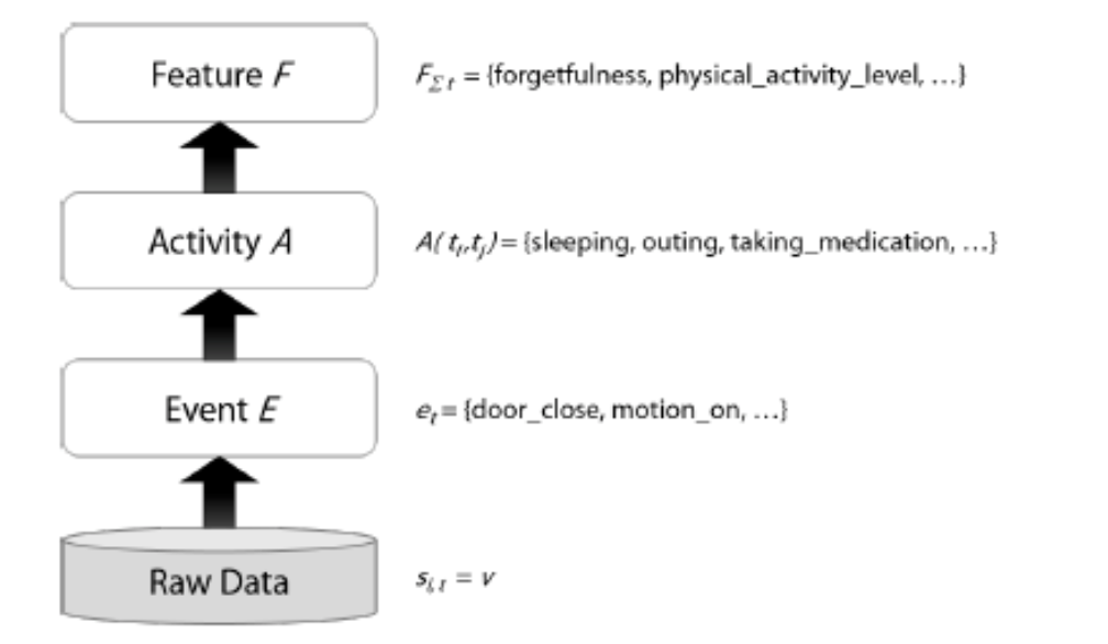 翻译原文（Monitoring Forgetfulness: An In-Home Solution for Early Dementia Detection）