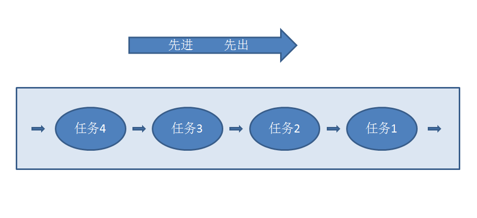 队列数据结构