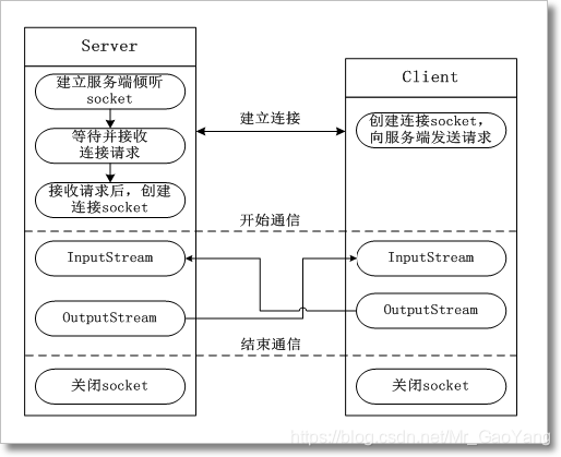 Socket原理图