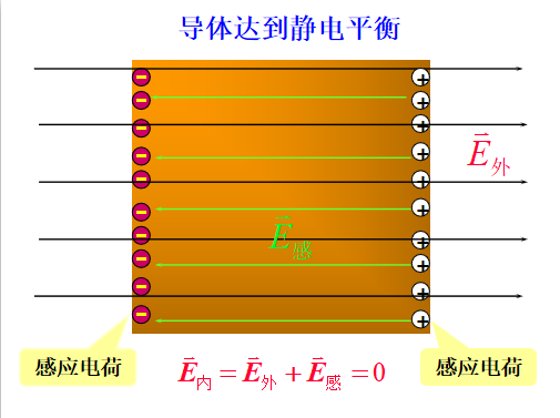 大学物理复习——静电场中的导体和电介质