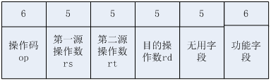 R类型指令格式