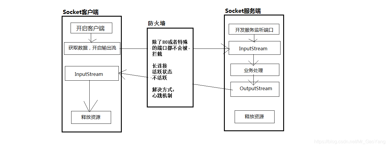 Scoket原理图