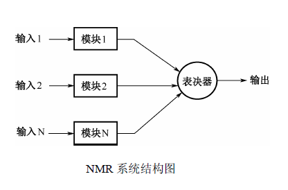 系统的可靠性分析与设计---提高系统可靠性的措施
