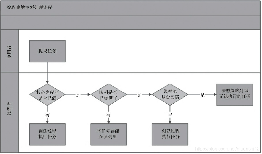 Fluxo de processamento