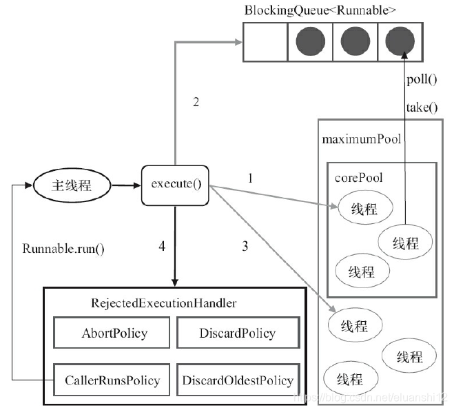 Diagrama esquemático da execução de ThreadPoolExecutor