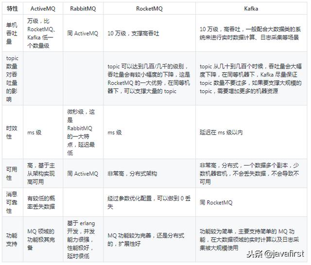 面试题：Kafka、ActiveMQ、RabbitMQ、RocketMQ 有什么优缺点