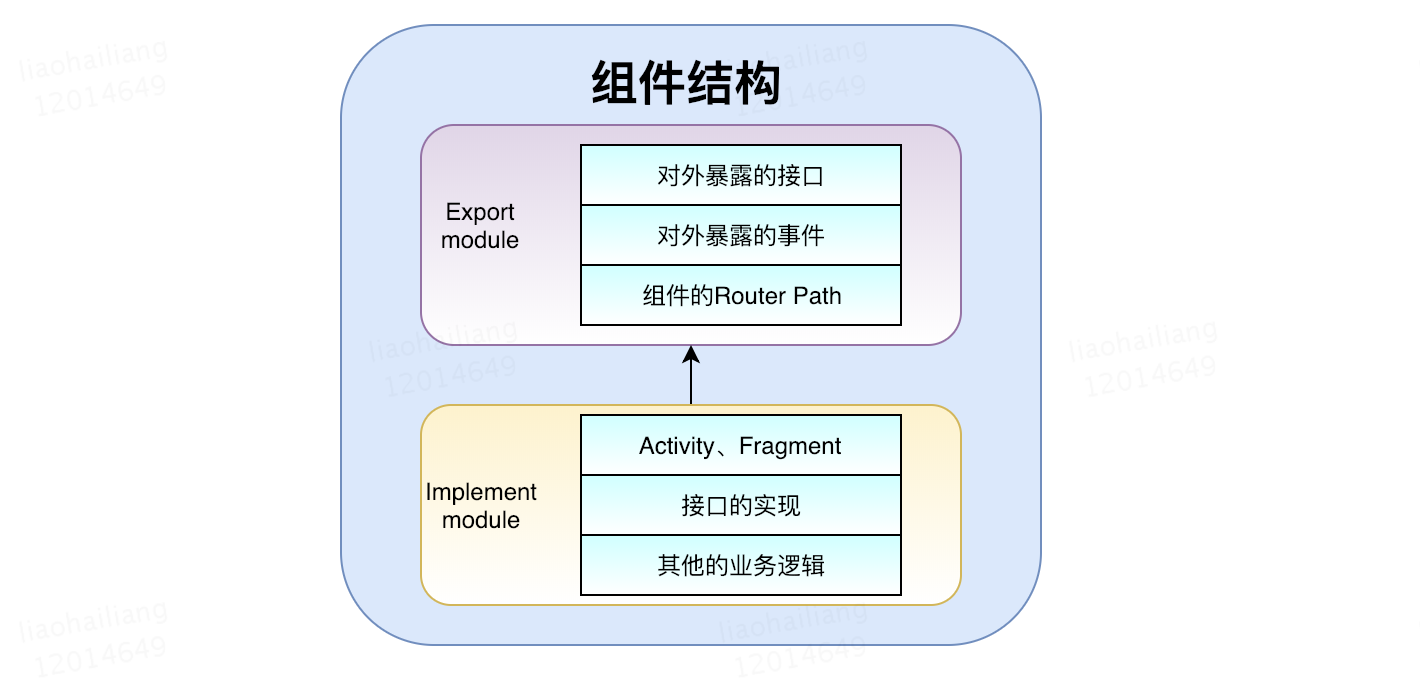 组件功能划分