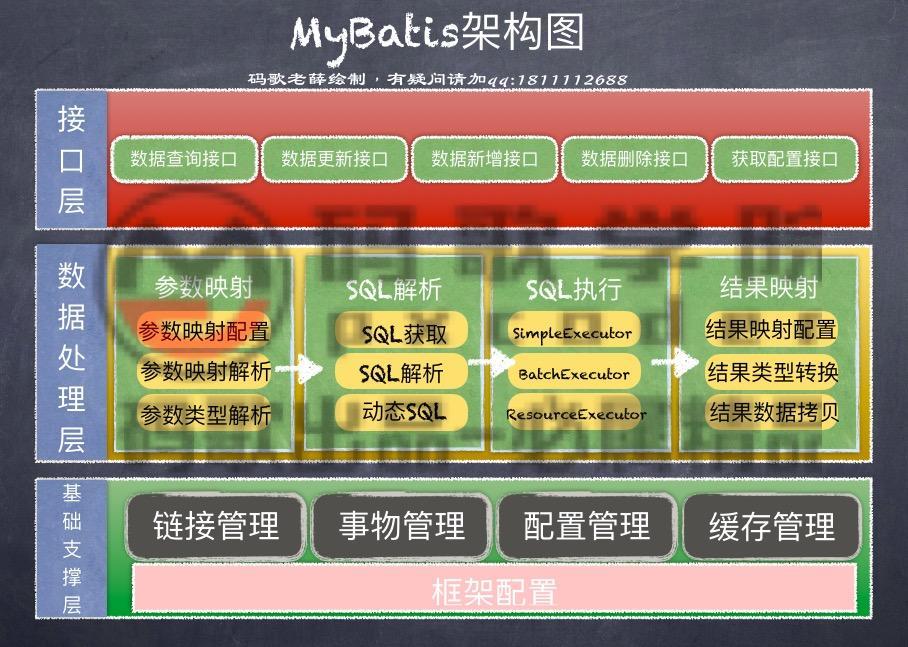 MyBatis 架构图