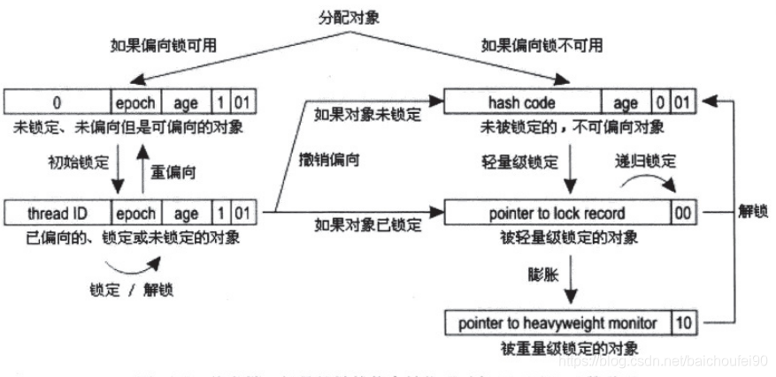 鎖升級