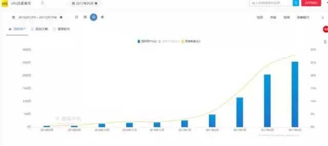 如何用python大数据文本挖掘来看“共享单车”的行业现状及走势呢？