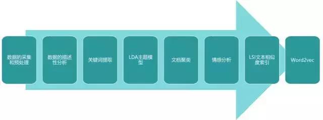 如何用python大数据文本挖掘来看“共享单车”的行业现状及走势呢？