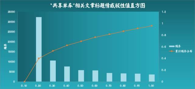 如何用python大数据文本挖掘来看“共享单车”的行业现状及走势呢？