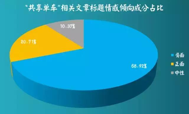 如何用python大資料文字挖掘來看“共享單車”的行業現狀及走勢呢？