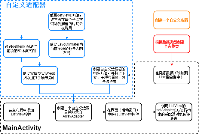 定制ListView的思路展示