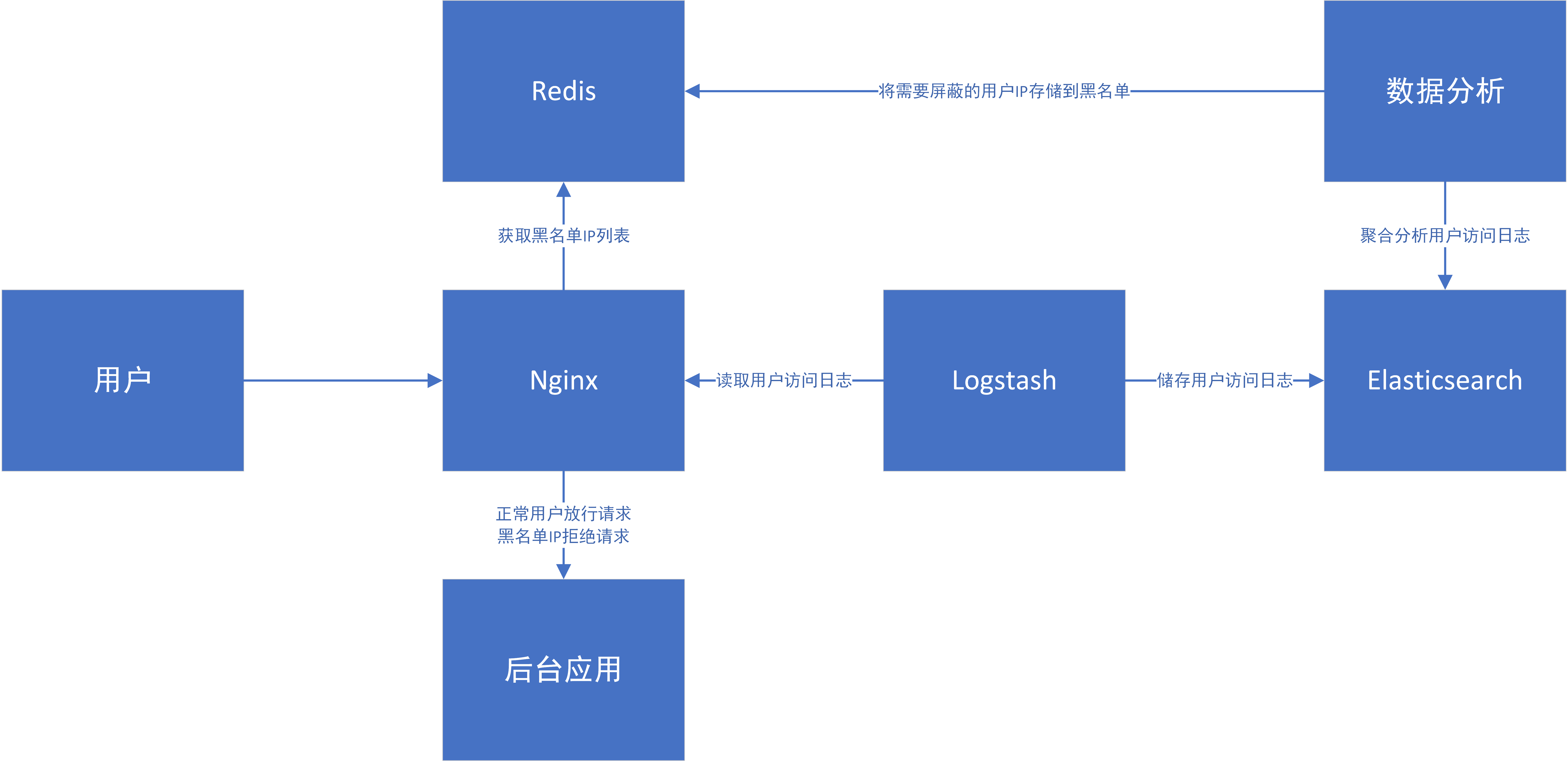 Nginx+Lua实现动态黑名单_祈雨v的博客-CSDN博客_nginx 黑名单