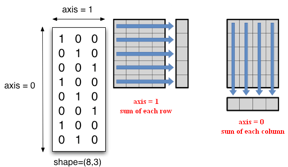 python3 多维数组 NumPy ndarray 简介_python 3维数组-CSDN博客