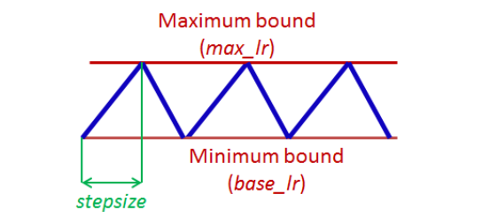 CLR学习率周期变化
