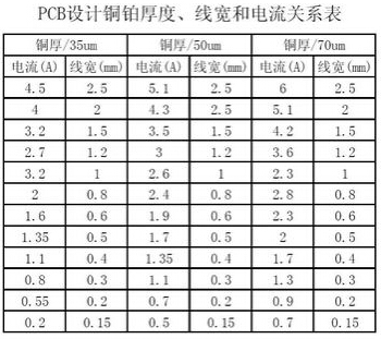 PCB设计之电流与线宽的关系