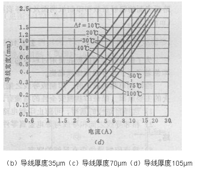 PCB设计之电流与线宽的关系