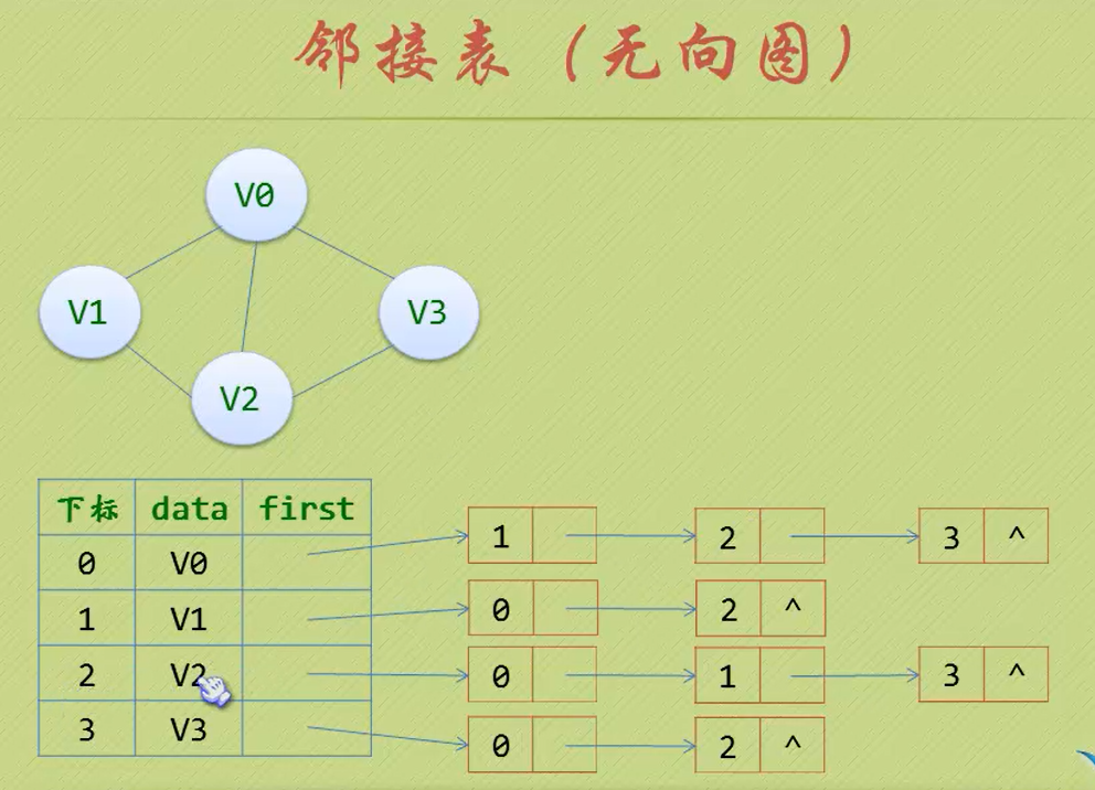 无向图的邻接表