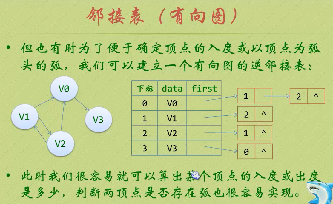 有向图的邻接矩阵、邻接表和逆邻接表