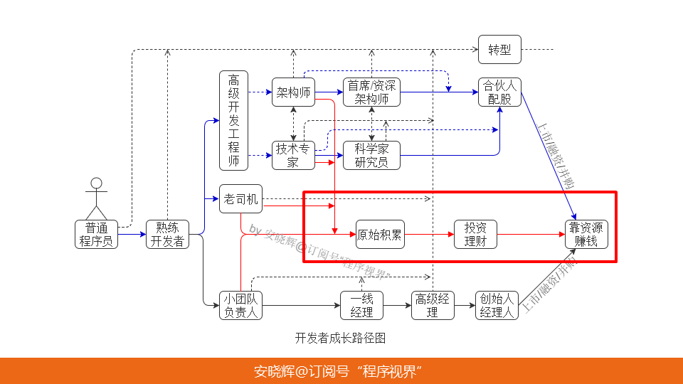 程序员加薪升职之全路径解析