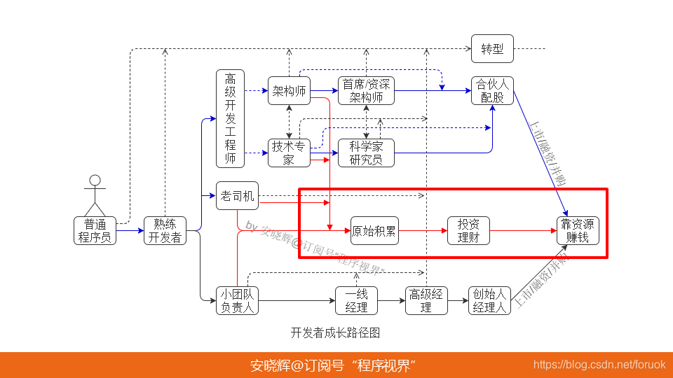 程序员加薪升职之全路径解析