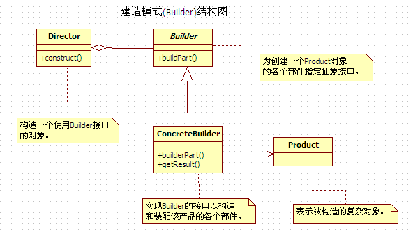 Builder模式